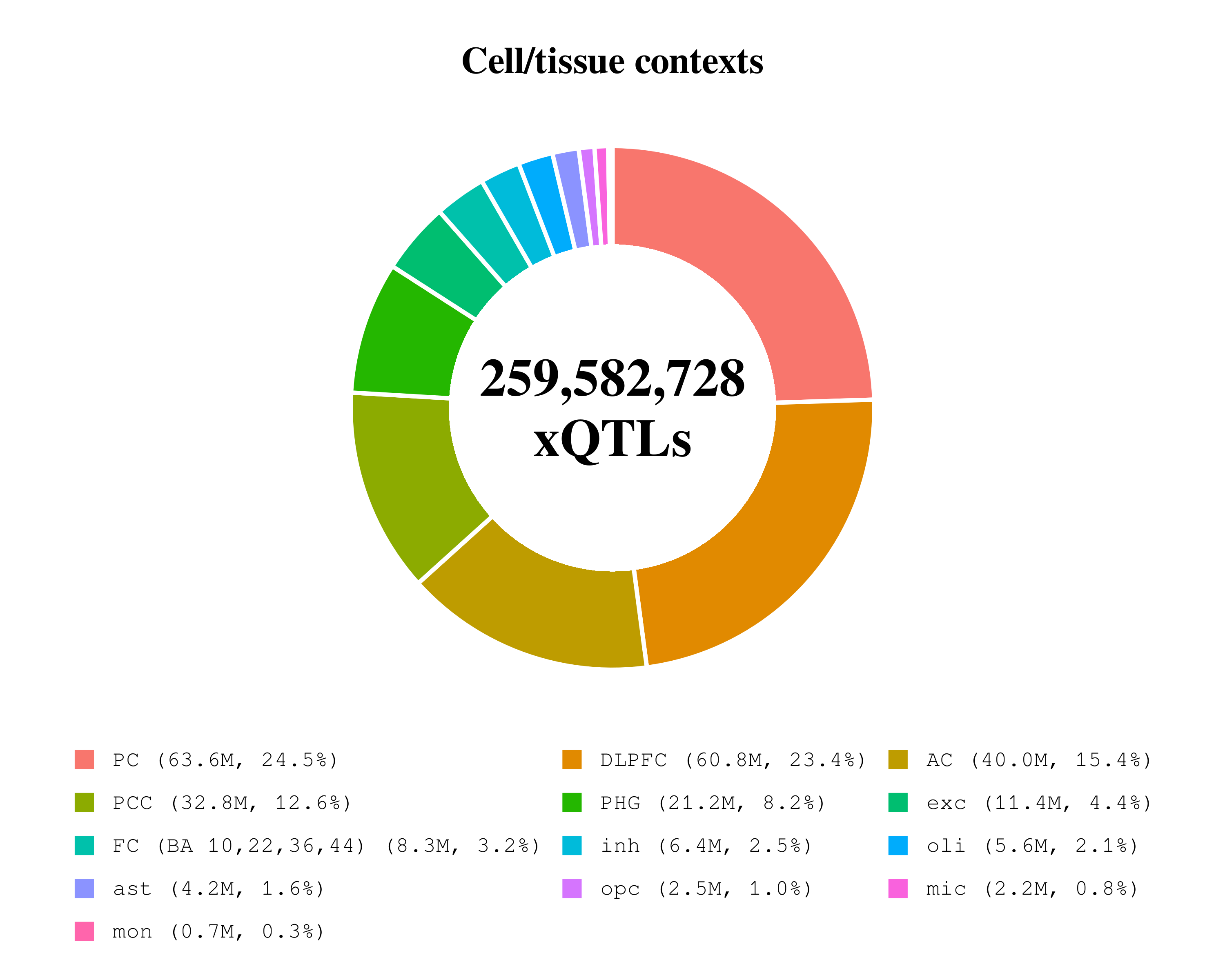 xQTL data summmary by context