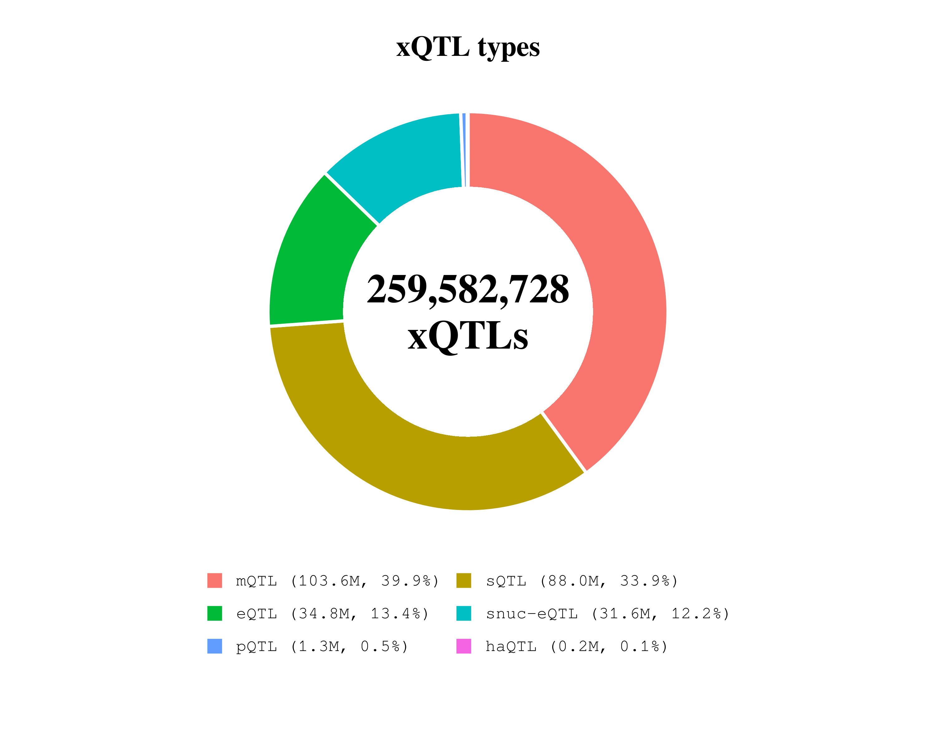 xQTL data summmary by xQTL type