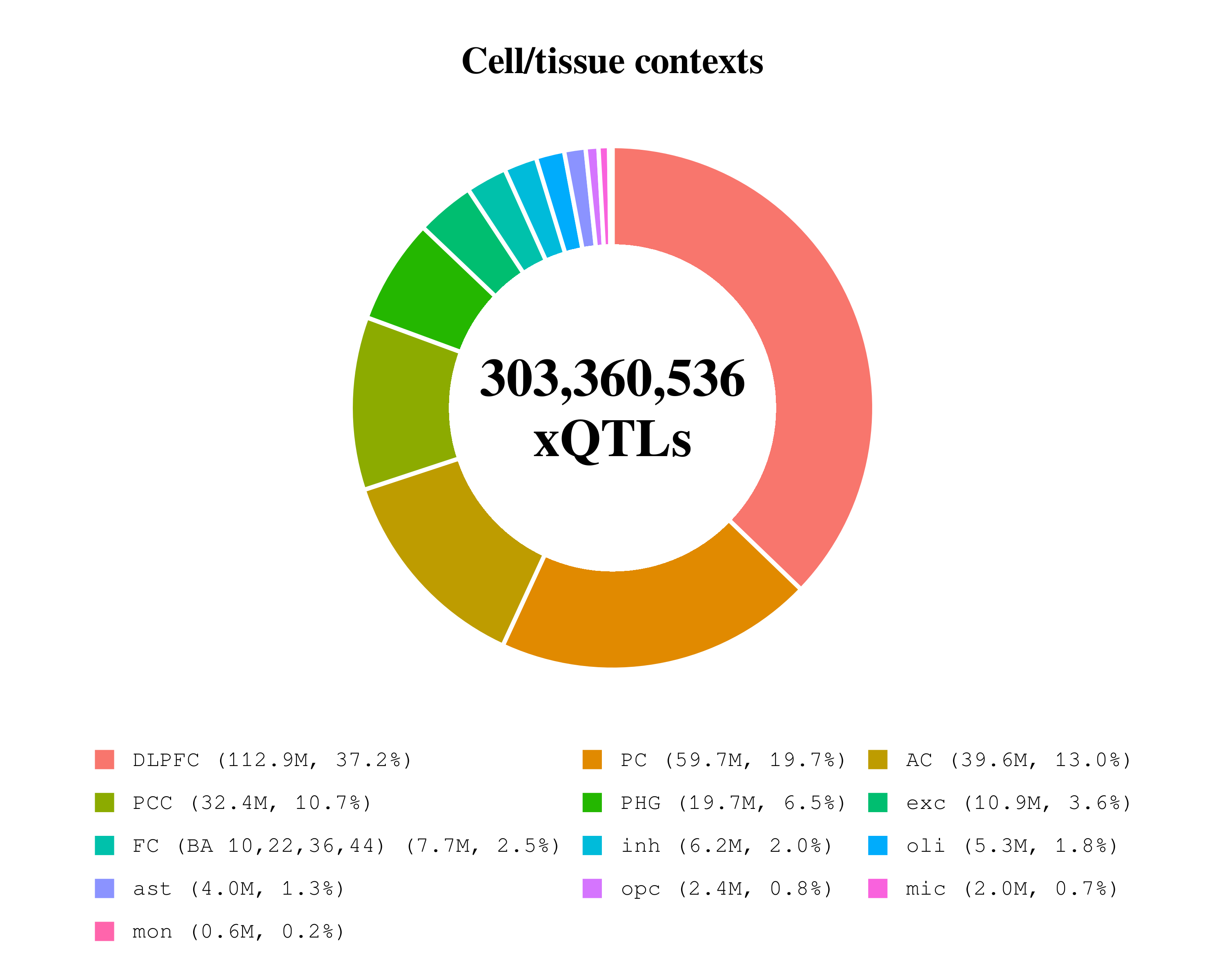 xQTL data summmary by context