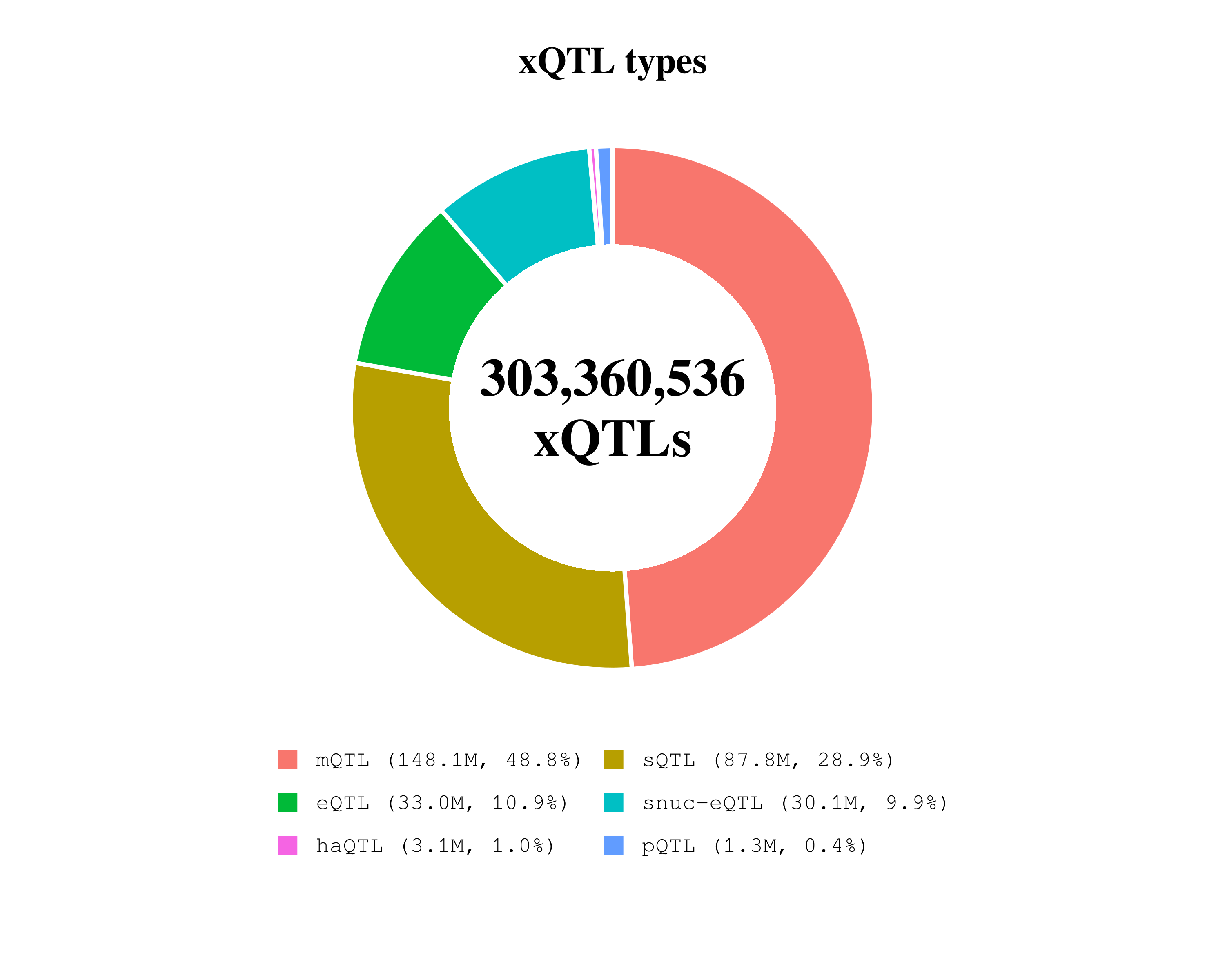 xQTL data summmary by xQTL type