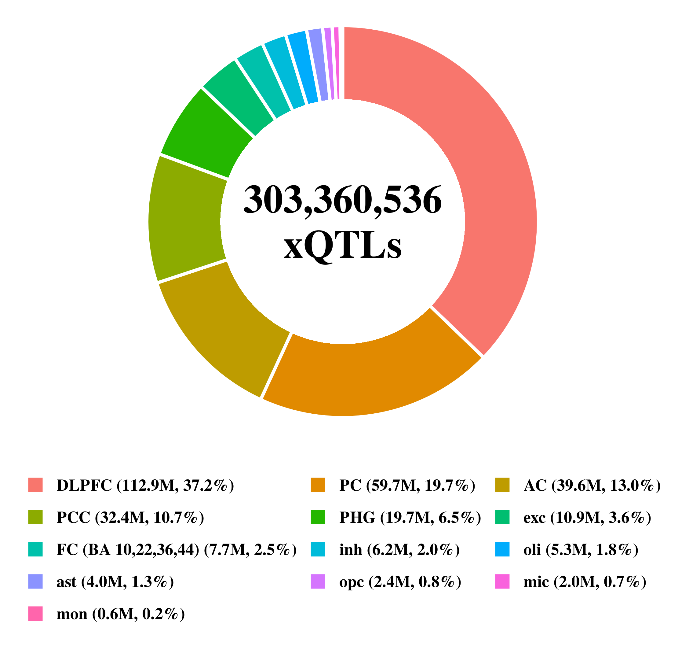 xQTL data summary by cell/tissue context