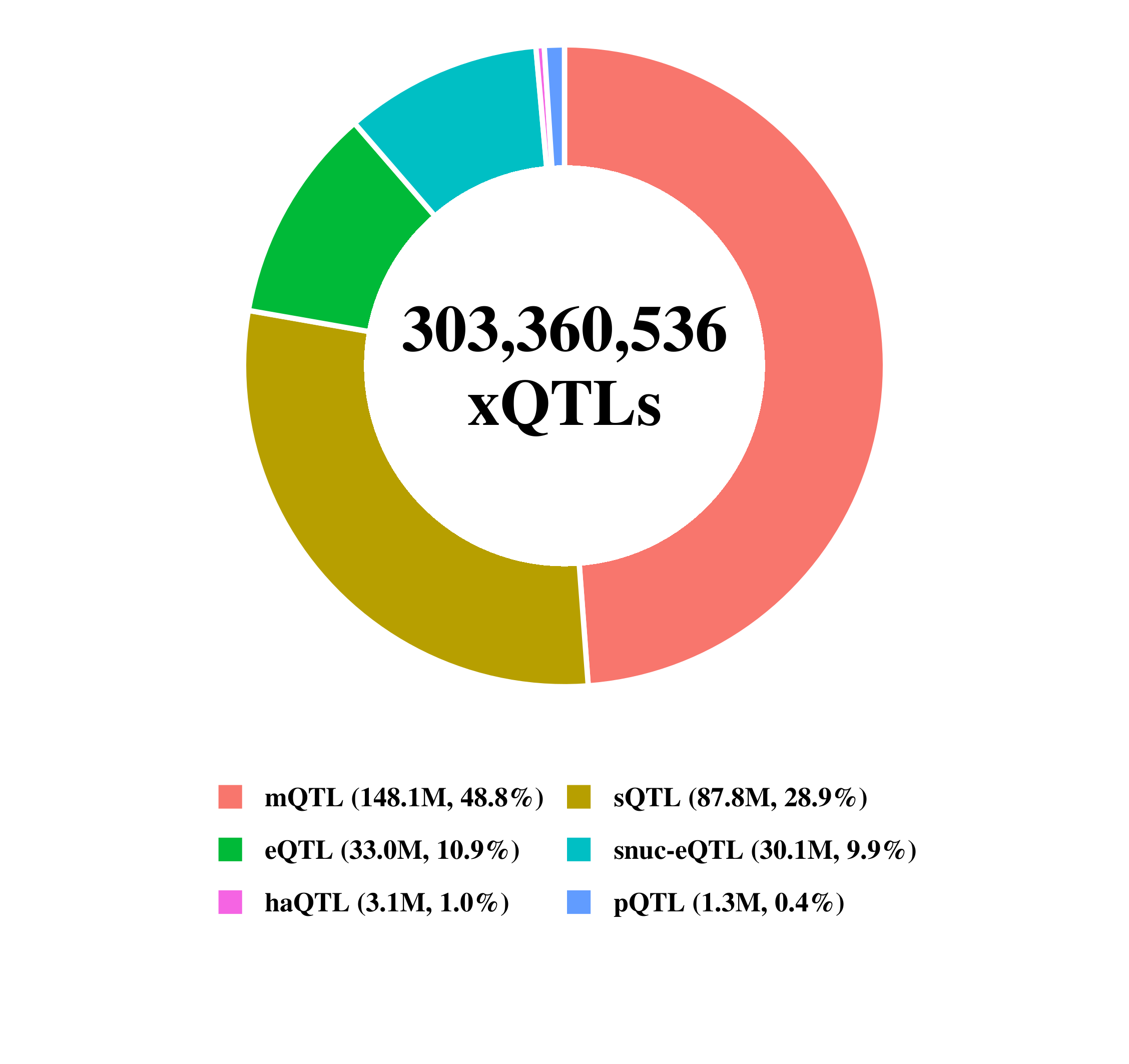 xQTL data summary by xQTL type